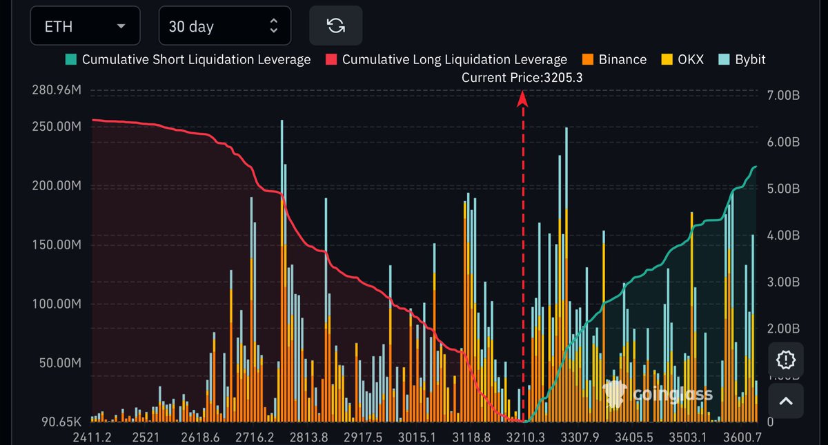 akshoydasss's tweet photo. 🚨JUST IN: Close to $4 billion in short positions set to be liquidated when $ETH price crosses $3,500.
$ETH #ShortPosition #Liquidated https://t.co/c25ZDeVBQf