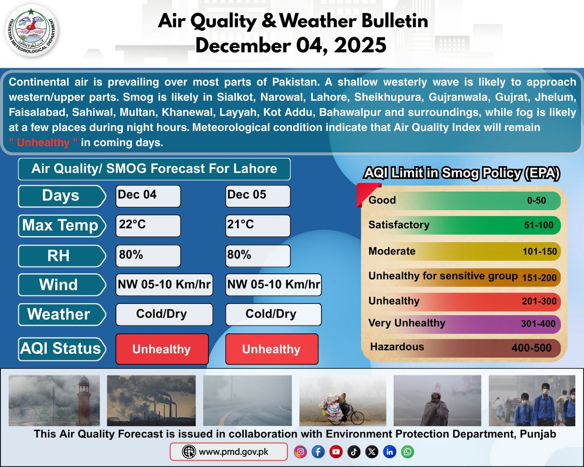 pmdgov's tweet image. Air Quality and Weather Bulletin
(December 04, 2025)
#PMDUpdate #airquality #AirQualityIndex #airpollution #pollutionawareness #environmentalhealth #ClimateAndHealth #gogreen #Smog