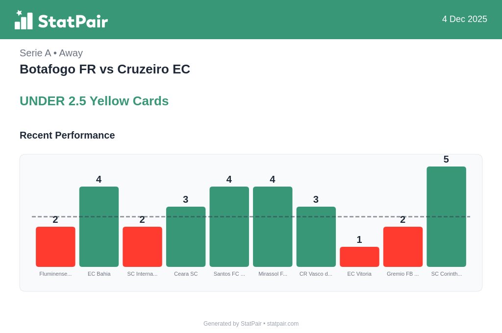 statpair's tweet image. Checked Botafogo&apos;s discipline

UNDER 2.5 Yellow Cards, averaging 2.3 ✈️

Strong recent form is key

Does their focus hold up away?

#SerieA #CardControl