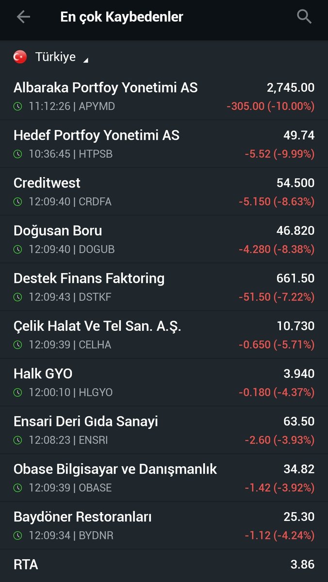CelalYamanx's tweet photo. En Çok Kazananlar 🏆🎉🏆
✔️#METRO +0.54(%10.00)
✔️#CEMZY +4.52(%9.97)
✔️#VKFYO +2.42(%9.96)
En Çok Kaybedenler 🔴🔴🔴
✔️#APYMD -305.00(%10.00)
✔️#HTPSB -5.52(%9.99)
✔️#CRDFA -5. 15(%8.63) https://t.co/aMlBVKJtRl