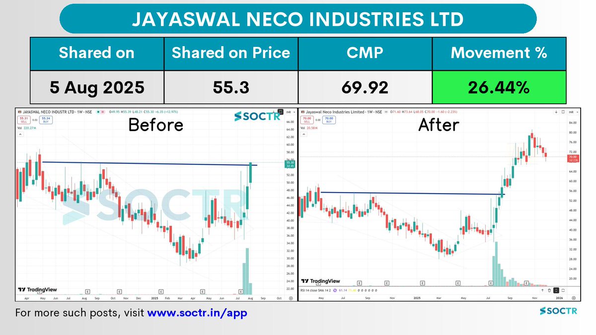 MySoctr's tweet image. 26.44% Movement in 3 months in   #JAYANECOIND   

Check Latest #Chartpatterns  on my.soctr.in/x  And &quot;follow&quot; @MySoctr

#Nifty #Nifty50 #Investing #Breakoutstocks #StocksInFocus #StocksToWatch #Stocks #StocksToBuy #StocksToTrade #Breakoutstock #Stockmarketindia…