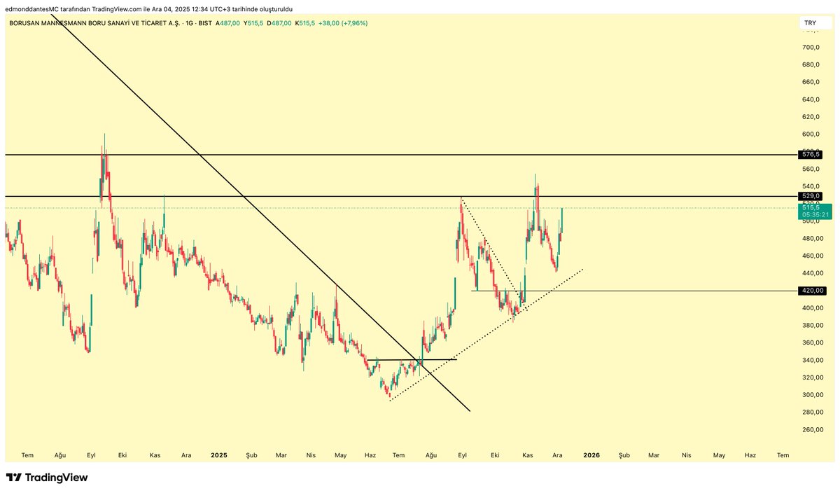 #BRSAN tavana doğru gidiyor.

Bugünkü kapanış üzerine yarınki hafta kapanışını 530 üzeri yapmak çok iyi, 540 üzeri yapmak mükemmel olur.

Şimdilik bugün tepede kapanış versin yeter.