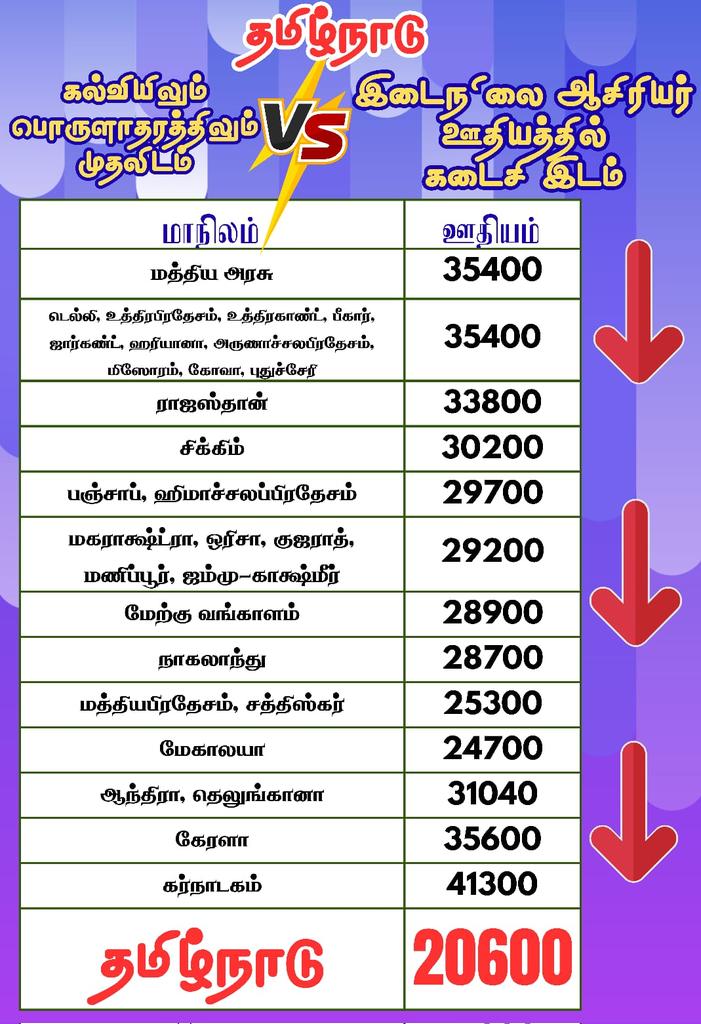 sstaemail's tweet photo. *சம வேலைக்கு சம ஊதியம்" கல்வியில் சிறந்த தமிழ்நாட்டில், கல்வியிலும் பொருளாதாரத்திலும் முதலிடம்...
இடைநிலை ஆசிரியர் ஊதியத்தில் கடைசி இடம்...

தரமான ஆசிரியர்கள் மட்டும் வேண்டும் ! தகுதியான ஊதியம் கொடுக்க முடியாதா...?
சம வேலைக்கு சம ஊதியம்" வழங்கிடுக.@CMOTamilnadu 
@Anbil_Mahesh https://t.co/DKLAuPi8PR