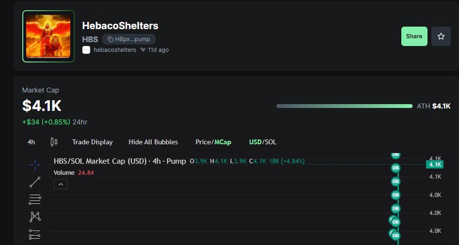 HebacoS's tweet photo. Every time $HBS moves, someone gets one step closer to safety.
Not hype. Not theory.
 Impact. Right now. 🏠💙
RT if you believe crypto can change lives.
#HBS #CryptoForGood #ShelterCoin

https://t.co/QfOlKBn3bj https://t.co/FELDQu9n33 https://t.co/O7GUAKHFCn