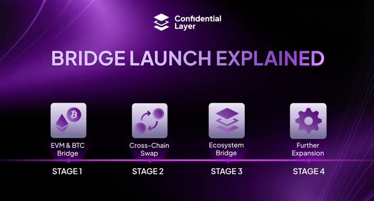 The more I look into <a href="/ConfidentialLyr/">Confidential Layer</a> Layer, the more I get why people are paying attention.

They’re basically building the first real bridge into privacy-focused blockchains  letting you move assets like ETH and BTC with added privacy and security.

No noise, no gimmicks. Just