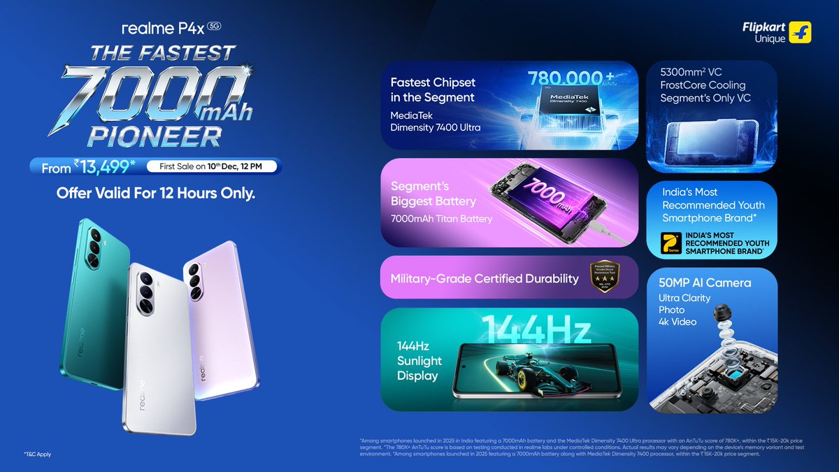 vinishkeshri12's tweet image. ✨ Realme P4x 5G launched in India 🇮🇳

📱 6 72&quot; FHD+ 144Hz LCD Display, 1000nits Peak 🔆
🦾 Dimensity 7400 Ultra
💾 LPDDR4X +UFS 3.1
📸 50MP OV50D40 + 2MP
🤳 8MP
🔋 7000mAh
🔌 45W
🍭 Android 15 | realmeUI 6
🧩 2+3 Years of Software Updates

🧵1/2
#realme #realmeP4x #realmeP4x5G