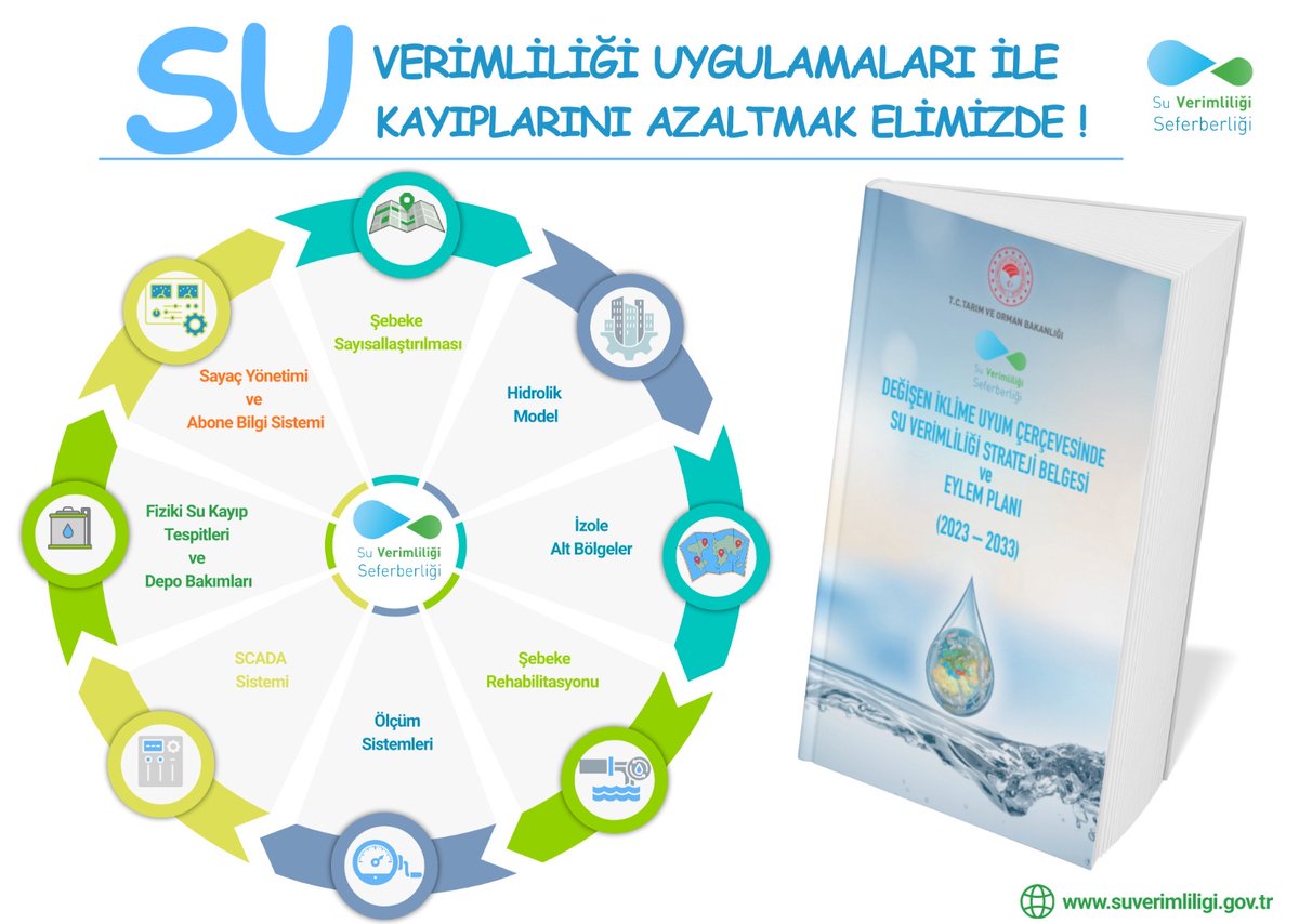 İçme-kullanma amaçlı kaynaktan çekilen suyun bir kısmı sistemde kayboluyor.
Değişen İklime Uyum Çerçevesinde #SuVerimliliği  Strateji Belgesi ve Eylem Planı'nda yer alan tedbirleri uygulayarak su kayıplarını azaltmak elimizde!
#4AralıkDünyaSuKayıplarıGünü <a href="/TCTarim/">T.C. Tarım ve Orman Bakanlığı</a> <a href="/ibrahimyumakli/">İbrahim Yumaklı</a>