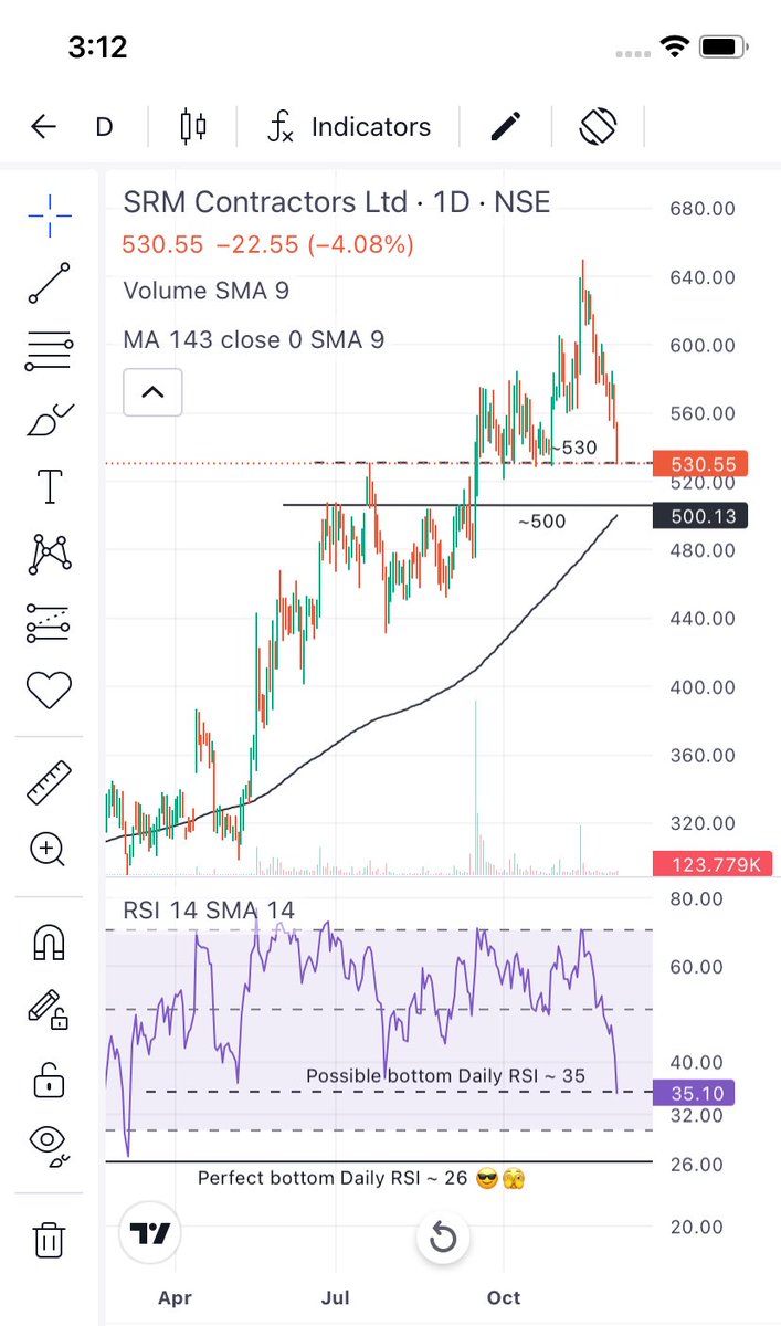 Prince_0851's tweet photo. #SRM doesn’t deserve to reach at marked Daily RSI 3 😢.

Fundamentally very good Co &amp; posting very strong numbers still current brutal #Market butchered it 😭.

For me , #SRM is now moving towards #GainWithoutPain Level 🫣😎.

#LearnBottomFishing
#Learn #RPT https://t.co/vLjV8qB3yu