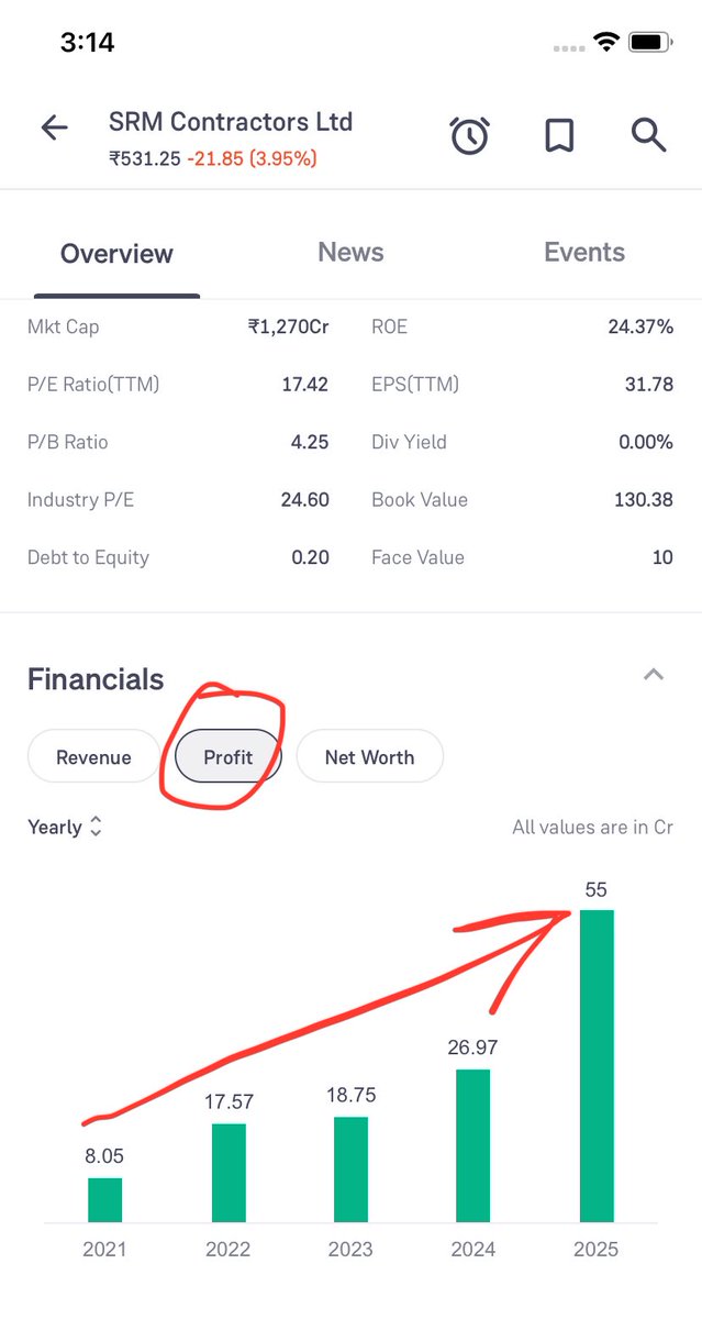 Prince_0851's tweet photo. #SRM doesn’t deserve to reach at marked Daily RSI 3 😢.

Fundamentally very good Co &amp; posting very strong numbers still current brutal #Market butchered it 😭.

For me , #SRM is now moving towards #GainWithoutPain Level 🫣😎.

#LearnBottomFishing
#Learn #RPT https://t.co/vLjV8qB3yu