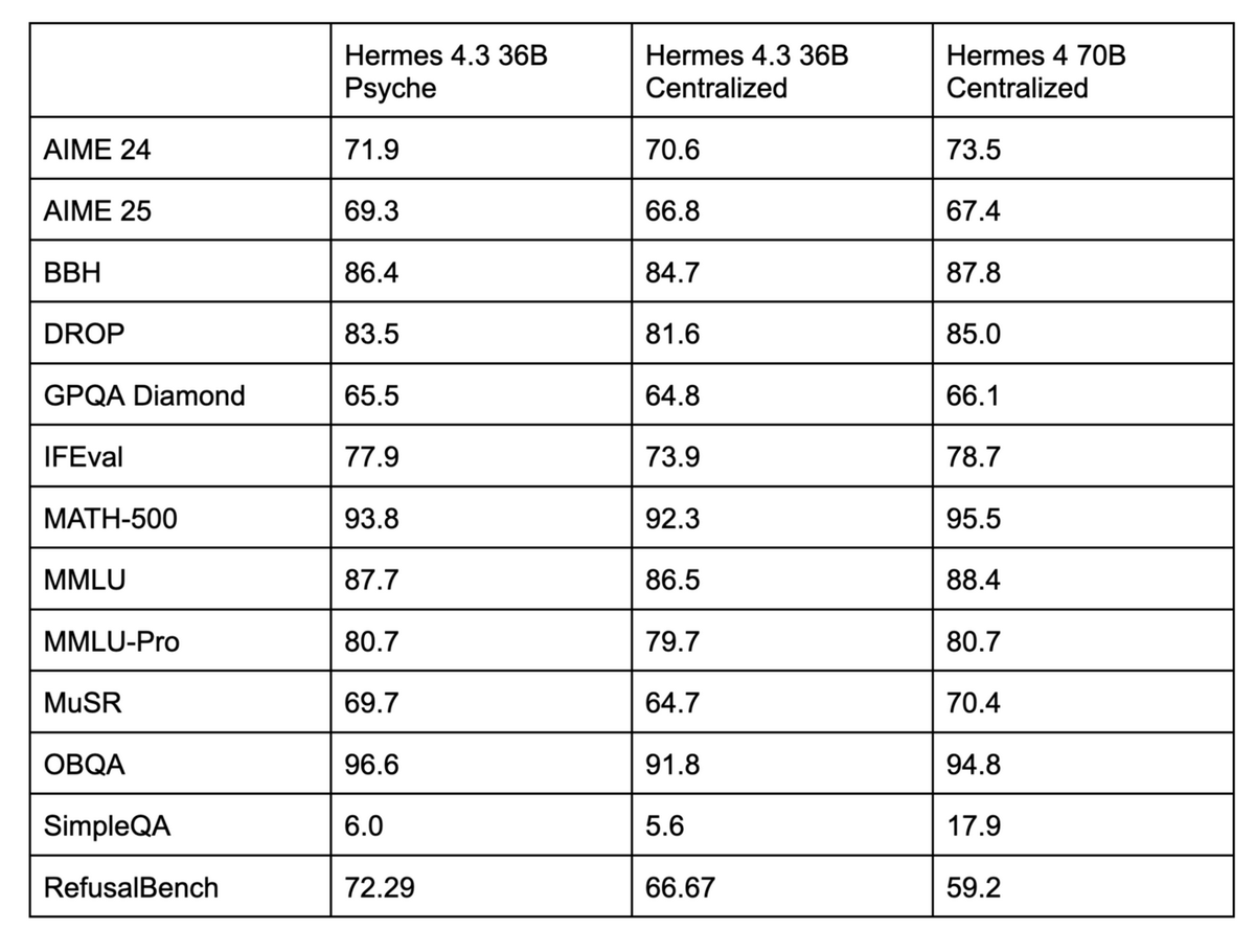 always feels weird seeing decentralize baseline outperforming the centralized baseline? i can vaguely remember something similar on diloco when you don't fully decay the learning rate (not 100% sure about this), any thought on why this is happening <a href="/Teknium/">Teknium (e/λ)</a> <a href="/theemozilla/">emozilla</a> <a href="/bloc97_/">Bowen Peng</a>