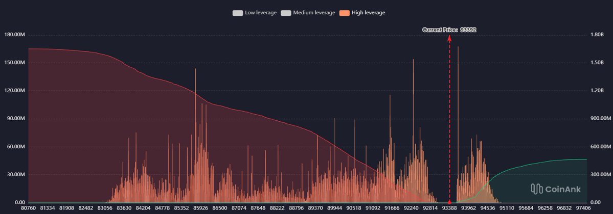 IT_Tech_PL's tweet image. Bitcoin: @coinank high-leverage liquidation map 📊

A thinning sell wall looms overhead. Below, leverage piles up like a powder keg.

What&apos;s the worst that could happen?