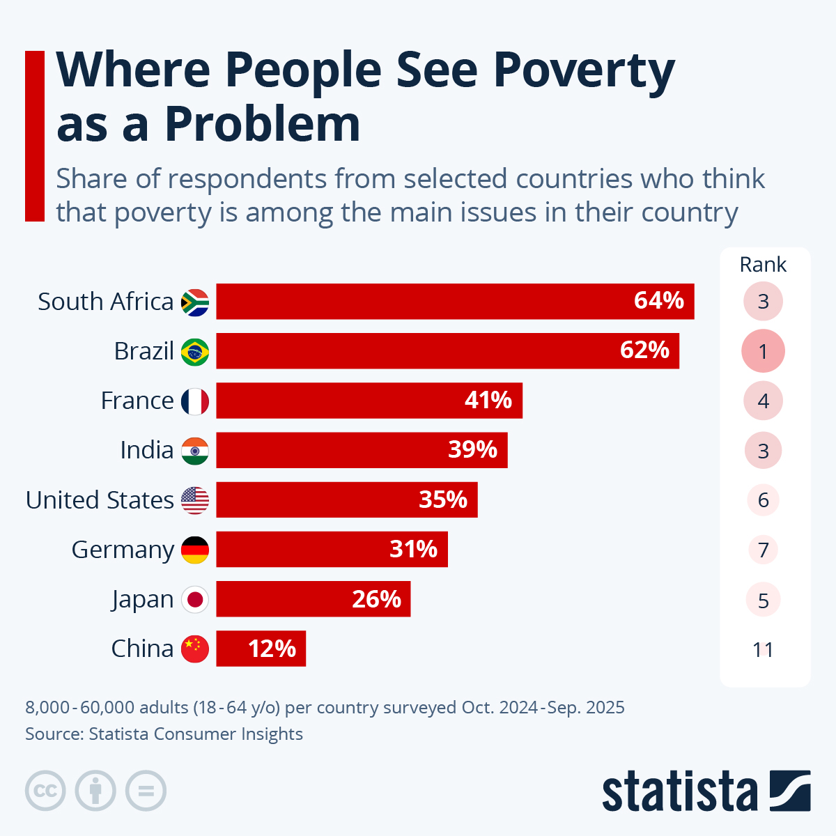 📟STATISTA: "La povertà come principale preoccupazione sociale in Brasile e Sudafrica"