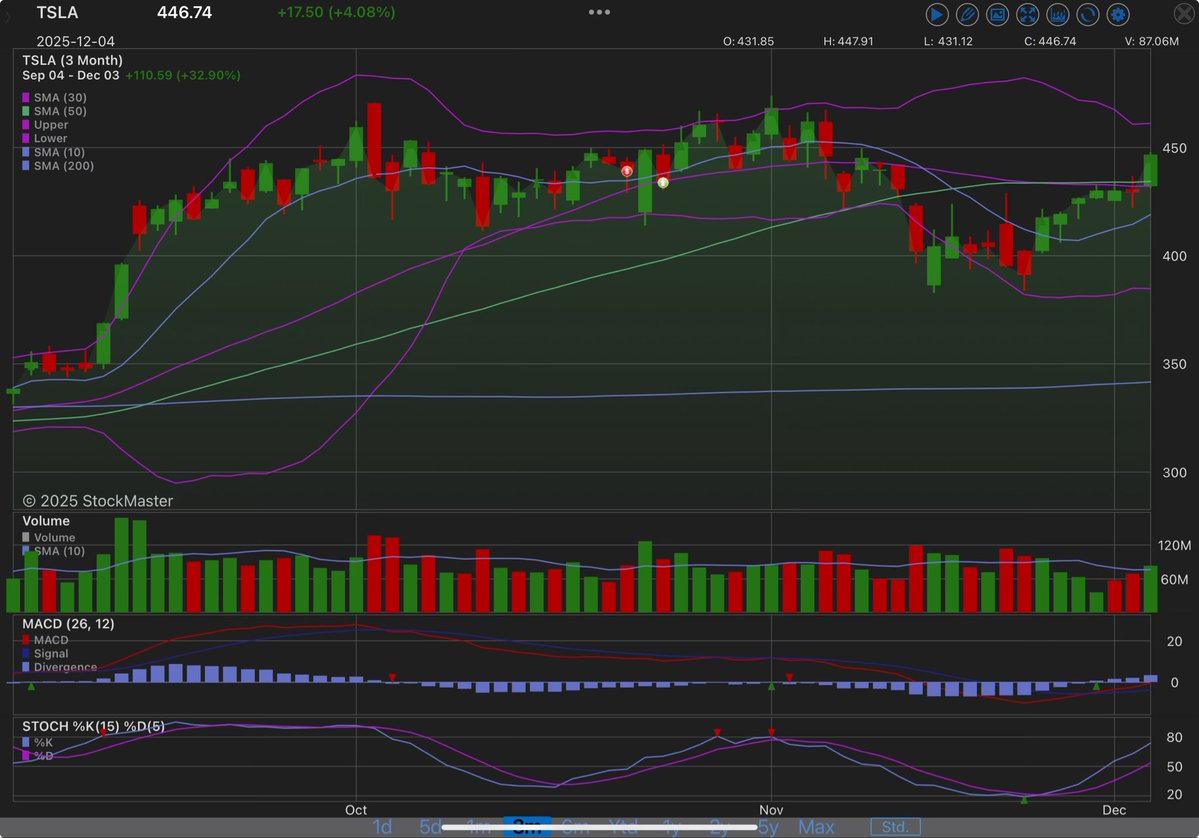 $TSLA is everything awesome again?