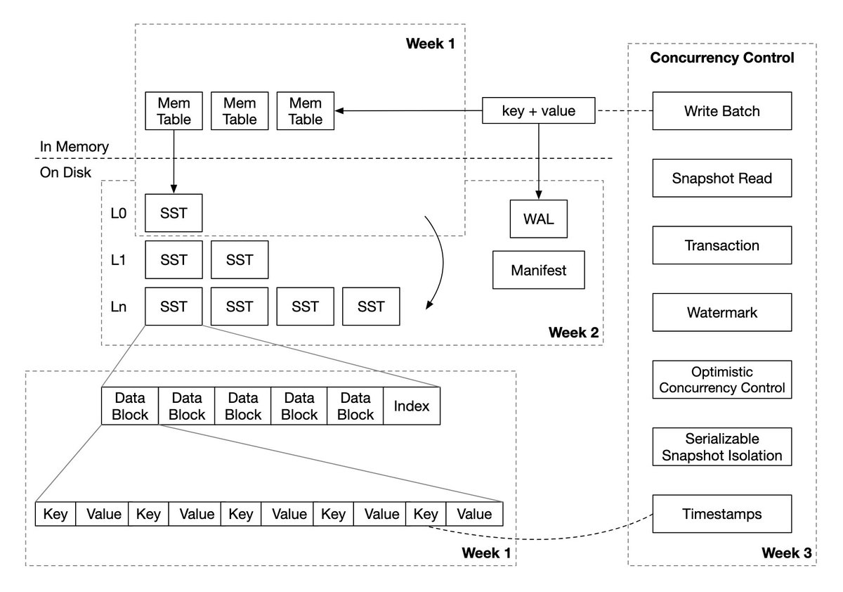 gunnarmorling's tweet image. &quot;Mini-LSM--Build a simple key-value storage engine in a week&quot;

This looks like a great learning resource for folks looking to get started with log-structured merge trees in #Rust 🦀, by @iskyzh.

👉 skyzh.github.io/mini-lsm/