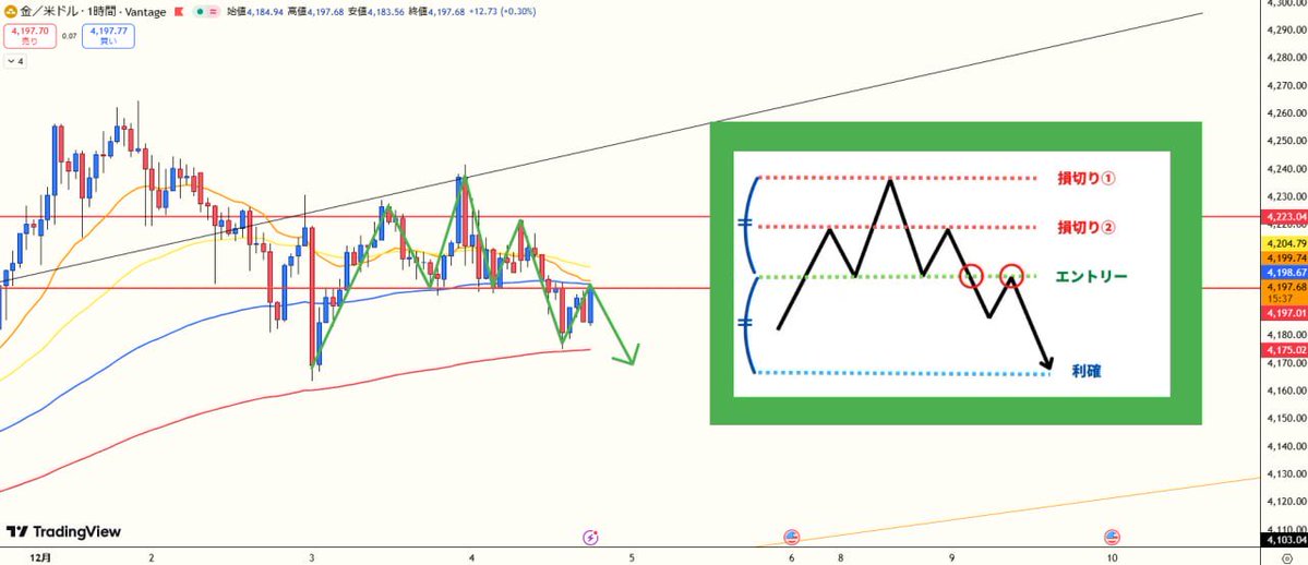goldduck_trader's tweet image. 【ゴールド ショート in‼️】

ごっつい落ちるぜ？
&quot;SLTP&quot;はコメント欄に

『知りたい』と送った人にだけ教えるダック🦆

 #XAUUSD #GOLD