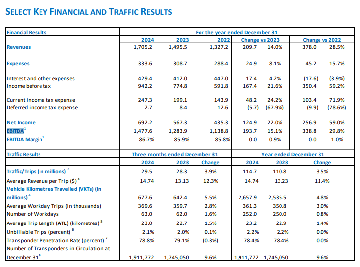 bs_coskun's tweet photo. Press release says they picked up a 5.06 % stake in 2025 for CA$2.09B, implying a 41B valuation on the asset.  

Publicly available filings say the 407's 2024 EBITDA came in at CA$1.48B.  

That's a multiple of 28x that they're paying, which is very typical if not slightly on the higher end for the industry.  

Highways are capital intensive assets with high operating margins. You build it at a large cost and it mostly just stays there with occasional maintenance. Welcome to the infrastructure asset class.  

Also, the stock price of Ferrovial barely outperformed the S&P.  10.5% CAGR, as you own chart says.

What exactly are you upset about, Braden? I don't know you and you seem to be the CEO of a fundamental research platform, but this post makes me think that you don't understand the fundamentals of an entire industry, what a valuation is or the concept of compounded growth.

Definitely not using @fiscal_ai in  my lifetime.
