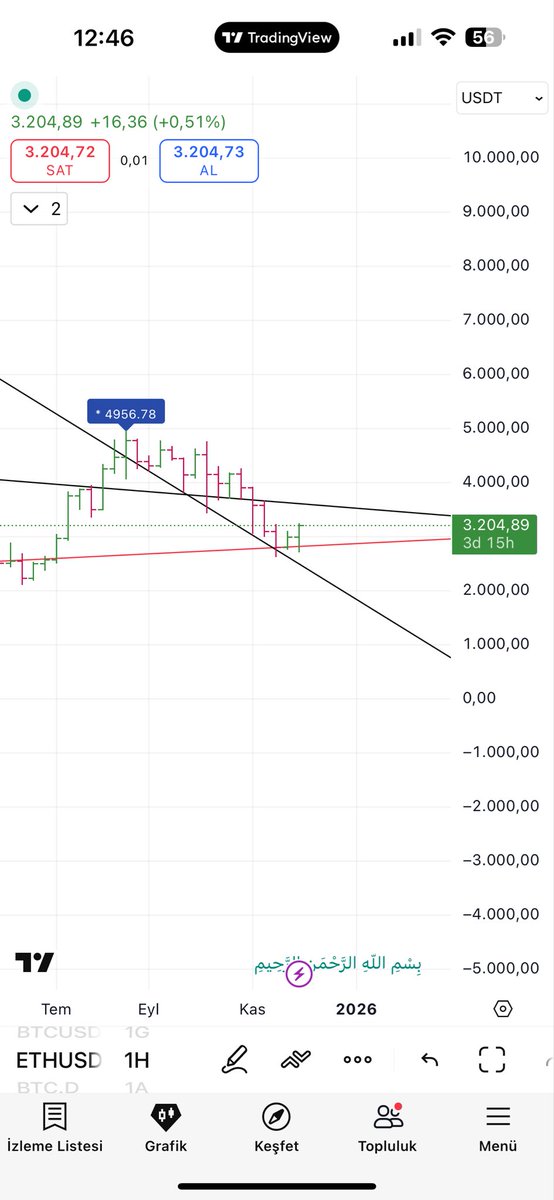 xtrendci's tweet image. #Bitcoin ara direnç seviyesine çok yaklaştı bu hafta kaderine yön verecek.

108K altında kapanış almamalı burası çok önemli demiştim defalarca 115K üzerindeyken ve 108K altında 28K satış yedi.

Verilen seviyeler teknik olarak pivot yerler çok önemli, yükseliş istiyorsa 108K…