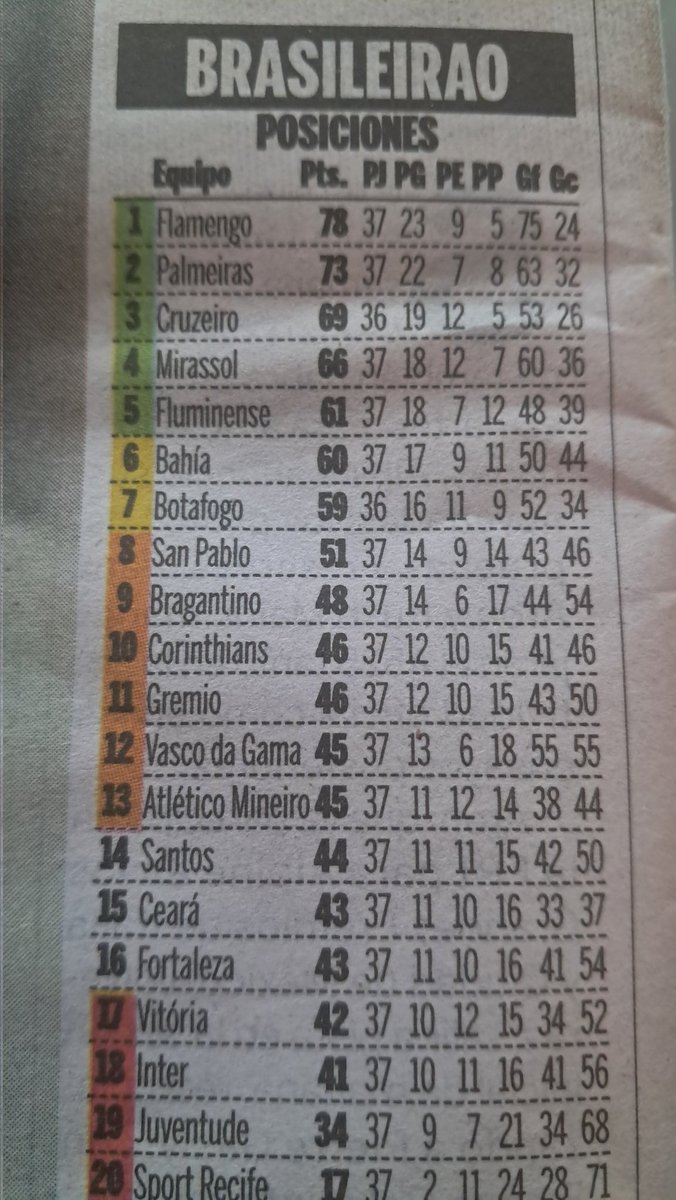 gravep's tweet image. No es casualidad: los dos primeros del Brasileirao definieron la Libertadores. Torneo fuerte de 20 equipos jugando todos contra todos (podes armar Apetura y Clausura). Sin zonas, sin playoff y mucho menos 30 equipos. Liga competitiva = equipos fuertes. Aca rompieron todo.