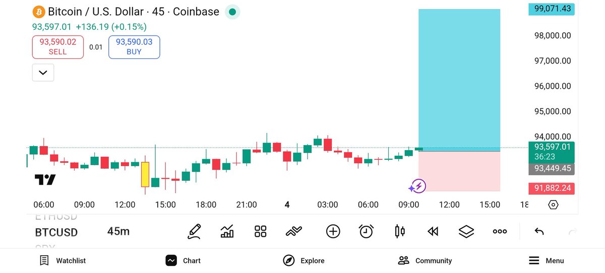 GoldSignal63437's tweet photo. # BTCUSD Let’s buy now https://t.co/feOvYwGmAe