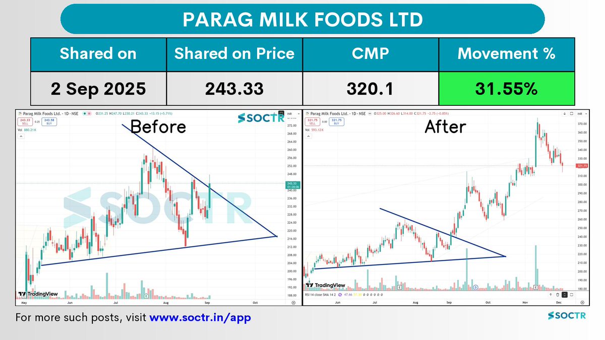 MySoctr's tweet image. 31.55% Movement in 3 months in  #PARAGMILK   

Check Latest #Chartpatterns  on my.soctr.in/x  And &quot;follow&quot; @MySoctr 

#Nifty #Nifty50 #Investing #Breakoutstocks #StocksInFocus #StocksToWatch #Stocks #StocksToBuy #StocksToTrade #Breakoutstock #Stockmarketindia…