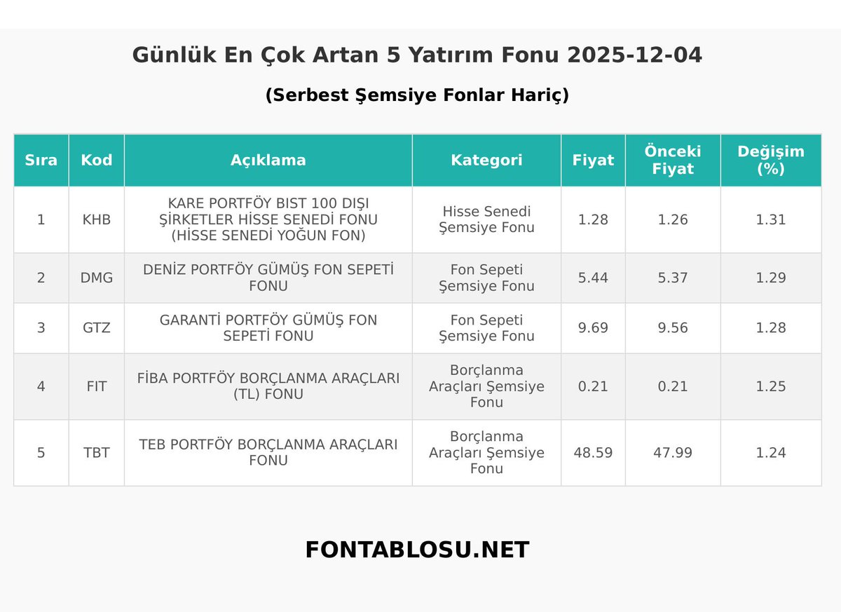 Fontablosu.net - Günlük Yatırım Fonu Getirileri