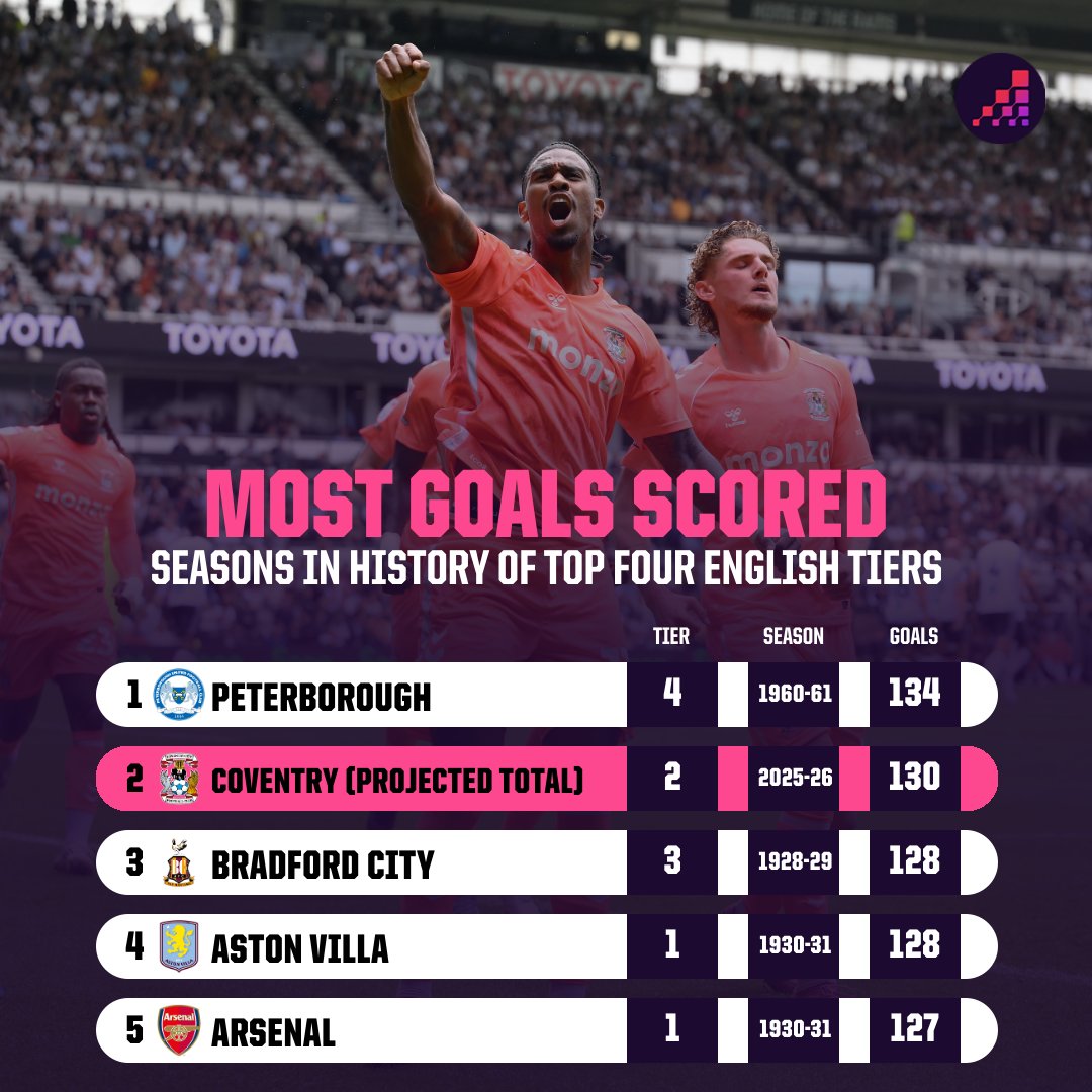 OptaAnalyst's tweet image. 🚨 𝐓𝐇𝐄 𝐀𝐋𝐋-𝐓𝐈𝐌𝐄 𝐆𝐎𝐀𝐋𝐒 𝐑𝐄𝐂𝐎𝐑𝐃 𝐈𝐒 𝐔𝐍𝐃𝐄𝐑 𝐓𝐇𝐑𝐄𝐀𝐓 🚨

Coventry are on course to score 130 goals this season. Only one team has managed that in the history of men&apos;s league football in England.

Can they break the record?

🔗 theanalyst.com/articles/coven…
