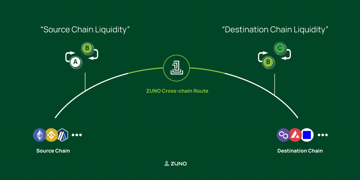 zuno_dex's tweet photo. Cross-chain swaps just got smarter. 🧠

ZUNO now utilizes liquidity on both chains to deliver the best cross-chain swap rates.

Swap → Bridge → Swap, optimized in one route.

#ZUNO #Liquidity #DEX https://t.co/w5SLBXxToB