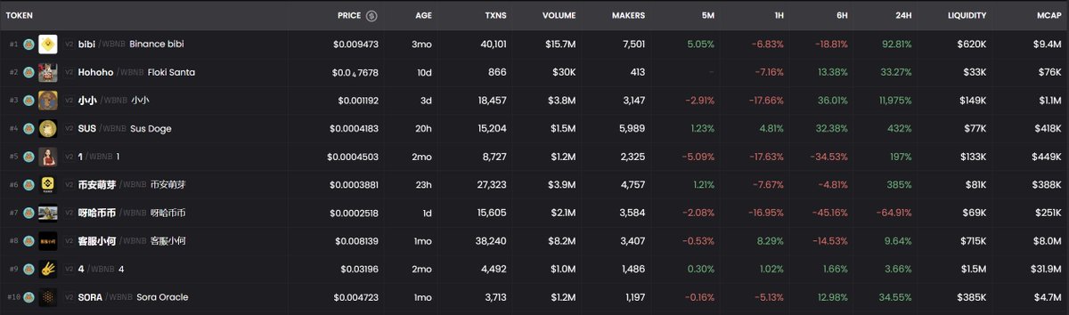 BNB memes are waking up again… and it’s looking spicy.

$BIBI still leading the pack, but new contenders are sliding in fast:

$HOHOHO, $小小, $SUS, $币安萌芽, $哈哈币币, $客服小 volume climbing, liquidity growing, fresh rotations everywhere.

If #BNB  memes catch a real wave