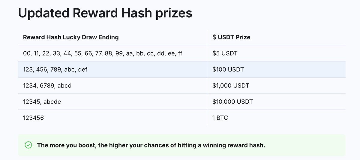 Maiga_AI's tweet photo. Did you know that from our recent BNBChain Featured Campaign, the Reward Hash win rate hit 6%! ( 75 out of 1,175 boosters instantly won $5 USDT through Reward Hash! 🔥)

It's your purely random and fair chance of winning! Now it’s your turn!

Read more: https://t.co/47ezZacsKT https://t.co/bmu5ut4T9T