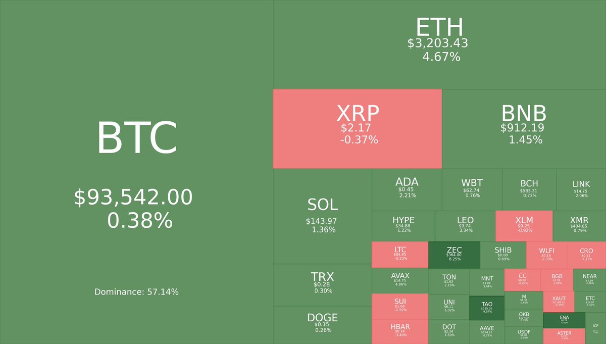Some say Alt Season is near.
Are we there yet? Not quite, IMO.

BTC has been chilling around $93k for ~ 9 days now.
High floor, low drama… 🦴 but not boring enough for alt liquidity rotation yet.

For the real Alt  Season, BTC usually needs a proper reset, then a few boring,