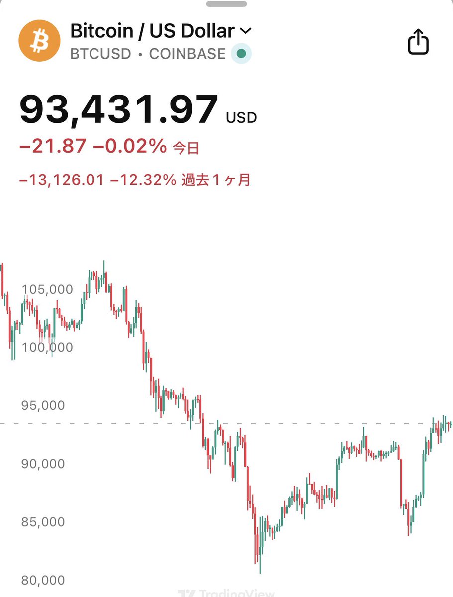 ビットコイン、するする10万ドルに戻りそうな顔してるじゃないですか？  でも、裏切られたらマジで辛いので「油断するな油断するな油断するな」と自分に言い聞かせています😁