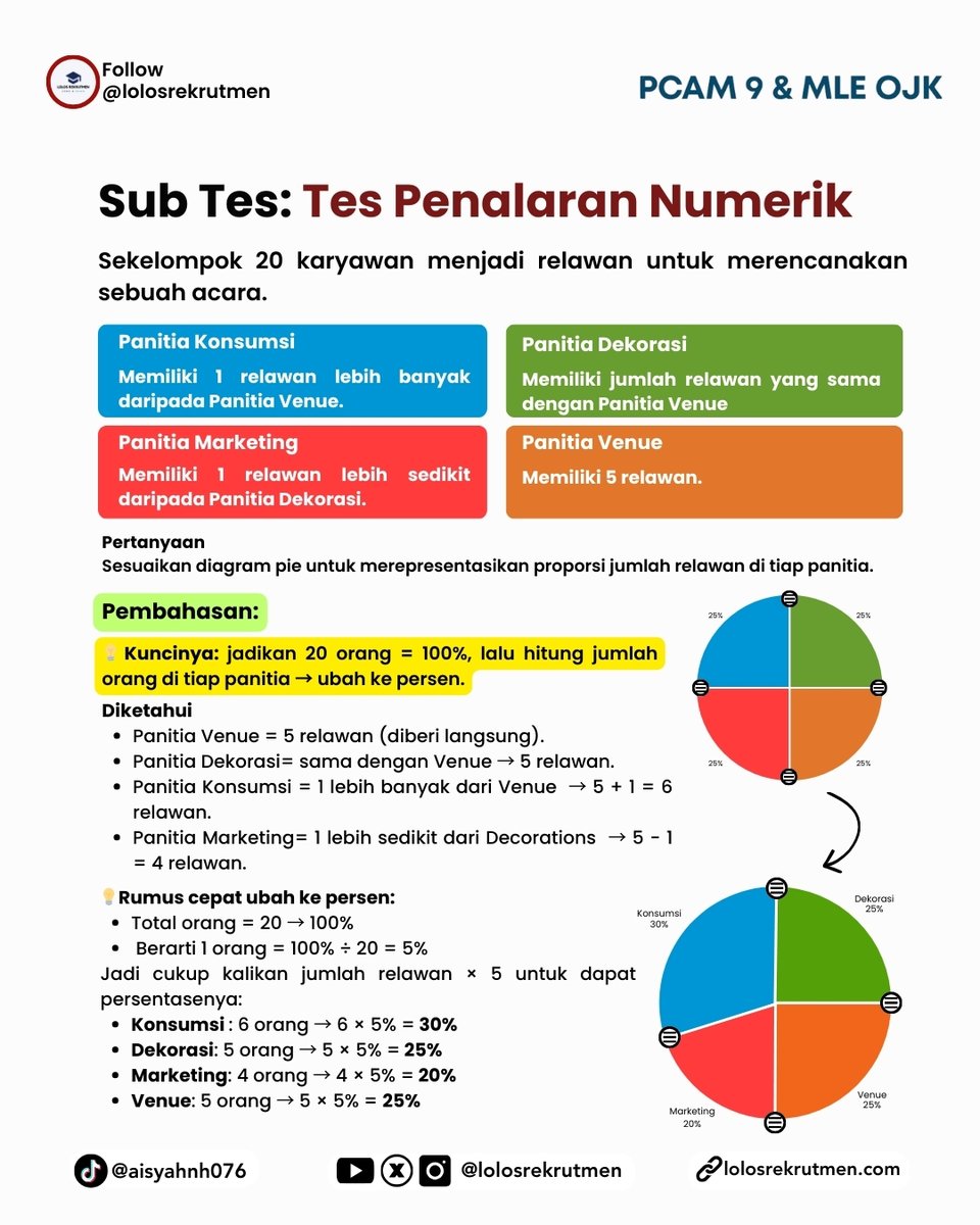aisyahnh076's tweet photo. Contoh Soal Tes Potensi Dasar (TPD) di Rekrutmen OJK

🧠 Tes Kemampuan Umum – 12 soal / 10 menit
📊 Tes Penalaran Numerik – 10 soal / 18 menit

Download latian soal &amp; pembahasan lengkap Tes OJK: https://t.co/HdyHdeFyoe https://t.co/A74F0jIVX0
