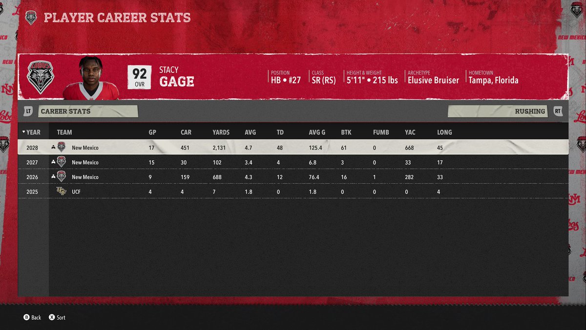 SportssFann99's tweet photo. Just won my first natty in my @UNMLOBOS dynasty. Big thanks to the following players:
Heisman Winner @3stacygage 
Star WR @Special_K223 
Lead QB @gmotsch13 
Defensive Captain @10MyronRobinson 
Lockdown Corner @trey_glasper07 
Sack Leader @Jourdin07 https://t.co/426aue5mLd
