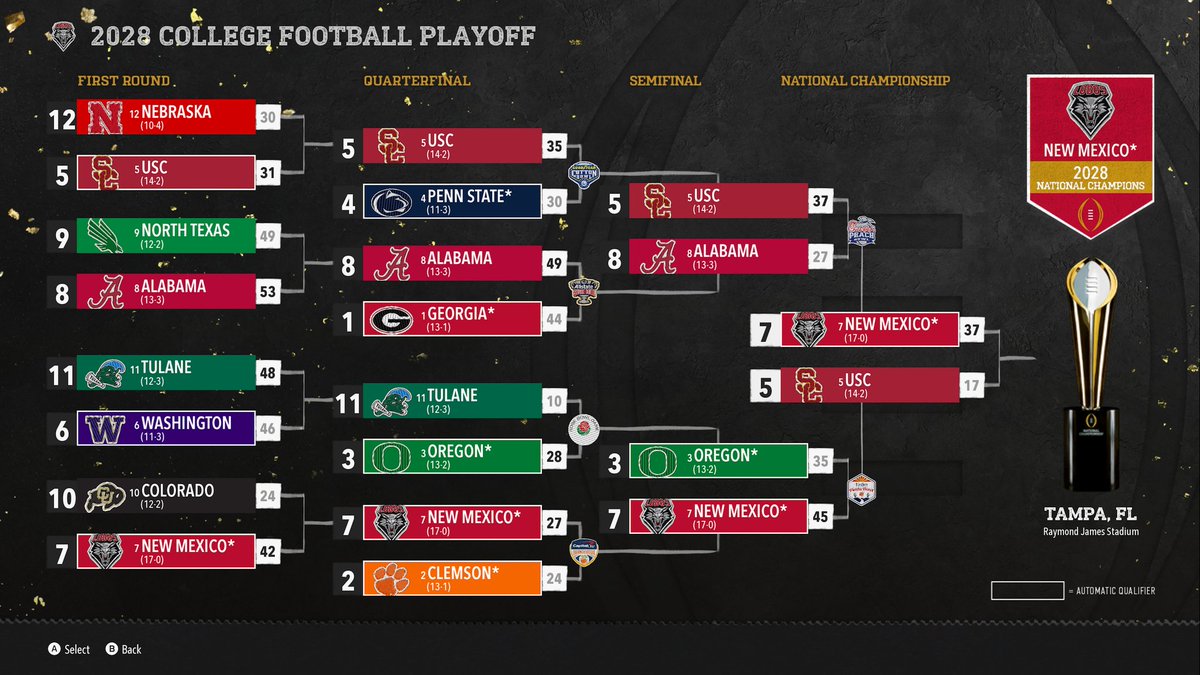 SportssFann99's tweet photo. Just won my first natty in my @UNMLOBOS dynasty. Big thanks to the following players:
Heisman Winner @3stacygage 
Star WR @Special_K223 
Lead QB @gmotsch13 
Defensive Captain @10MyronRobinson 
Lockdown Corner @trey_glasper07 
Sack Leader @Jourdin07 https://t.co/426aue5mLd