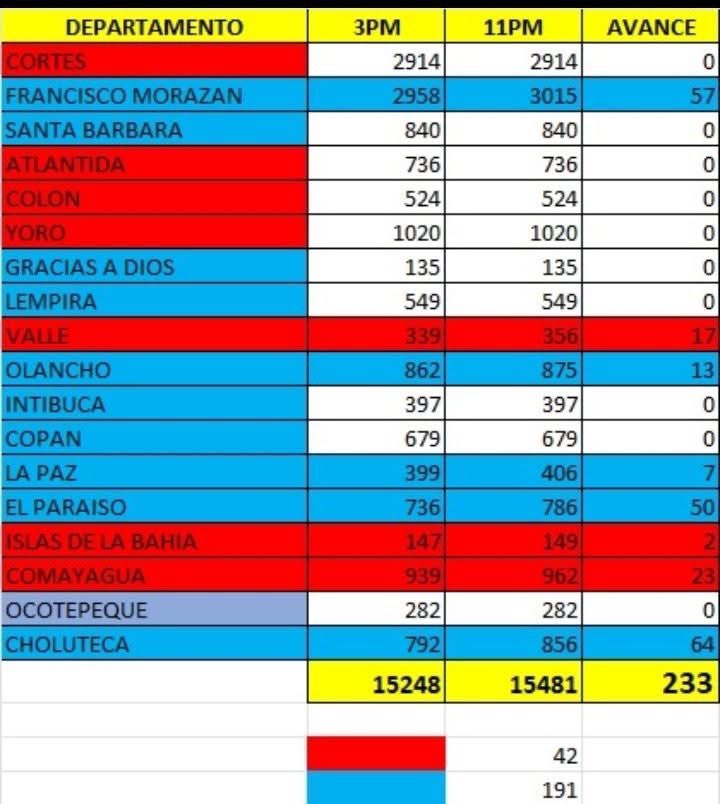 Mario_H28's tweet photo. Algo no tiene sentido.  De las 3pm a las 11pm procesaron 233 actas, es decir unas 29 por hora.  Y de las 11pm a las 12:50 procesa 201, es decir casi 7 veces más avance en una hora que en las 8 horas previas. Aún si estuviese caído una la dos horas, darían promedio 38 actas por hora,  bueno imagino que el turno nocturno es más "veloz"