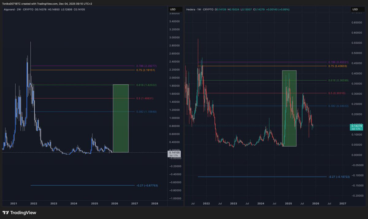 GalaxyTrading_'s tweet image. For educational purposes:
$ALGO vs $HBAR

This is what we expect on most 2018–2019 coins — a macro lower high after a 4-year accumulation range.

How do you know where to sell?
Simple: use Fibonacci levels. Start taking profits from the 0.382 up to the 0.618.
You DCA out on the…