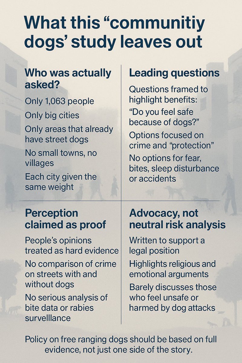 iamitp's tweet image. This working paper on “community dogs” in Indian cities treats a tiny, self selected sample as “India”, frames questions to get positive answers, and turns perceptions into “evidence”. It reads more like advocacy than a serious risk study, and ignores real harms from dog attacks.