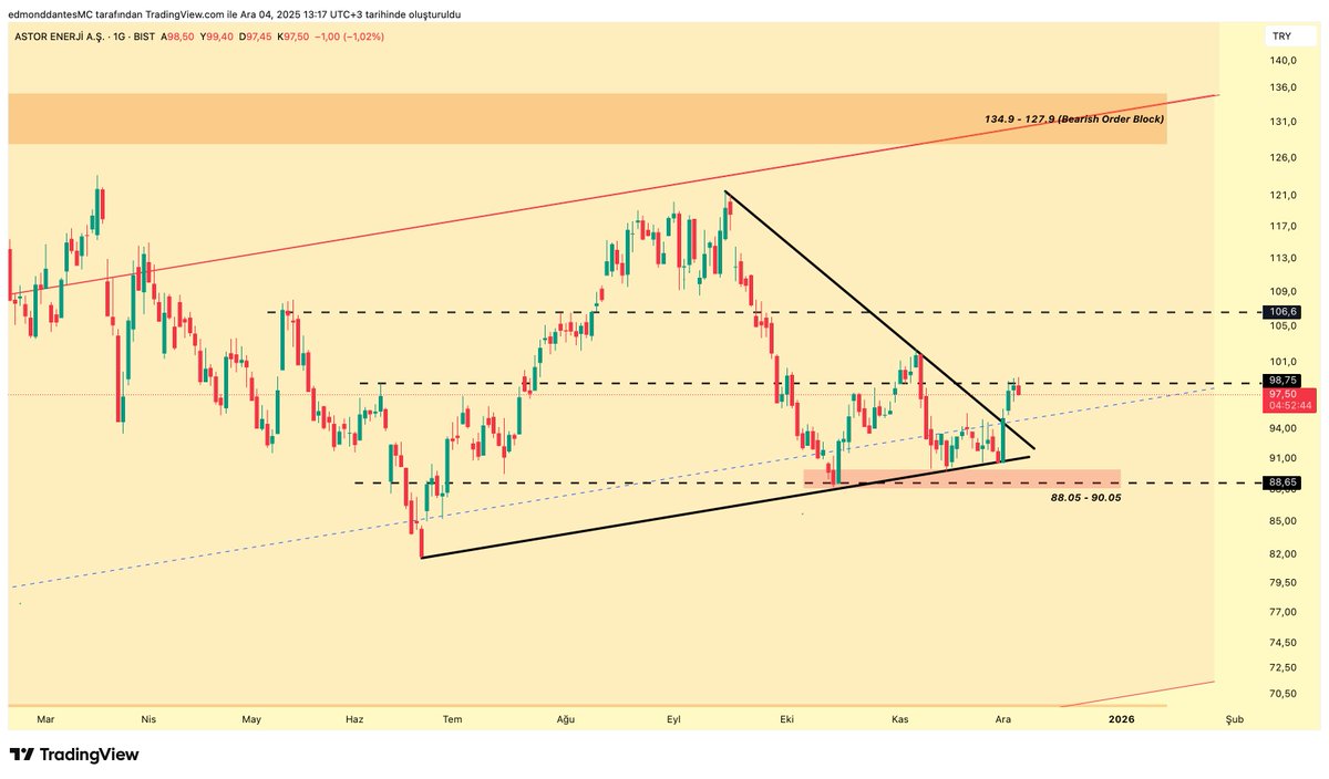 #ASTOR 

98.75 mücadelesi devam ediyor.
Geri çekildik biraz.

Burası ya Waterloo olur ya Austerlitz.

Ya var oluruz ya yok oluruz.

Geçemezsek 94'lere doğru çekiliriz tekrar.