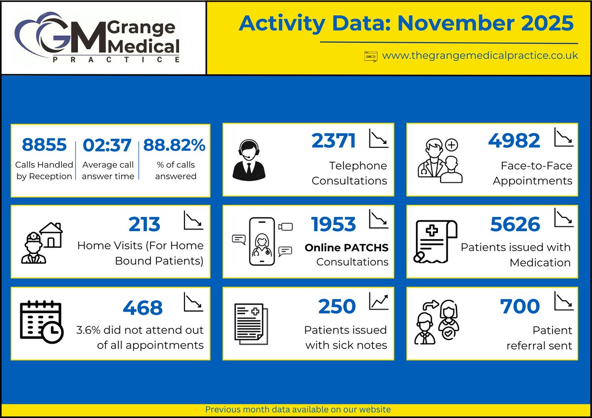The Grange Medical Practice tweet media