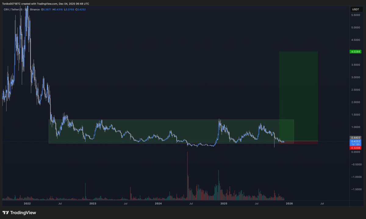 GalaxyTrading_'s tweet image. $CRV

Looking beautiful — very similar to $ALGO in the previous chart.

I believe this will pull at least a 5x from current prices, whether we see sub-0.35 or not.

Accumulation is still in play.

$2+ may be a matter of weeks.