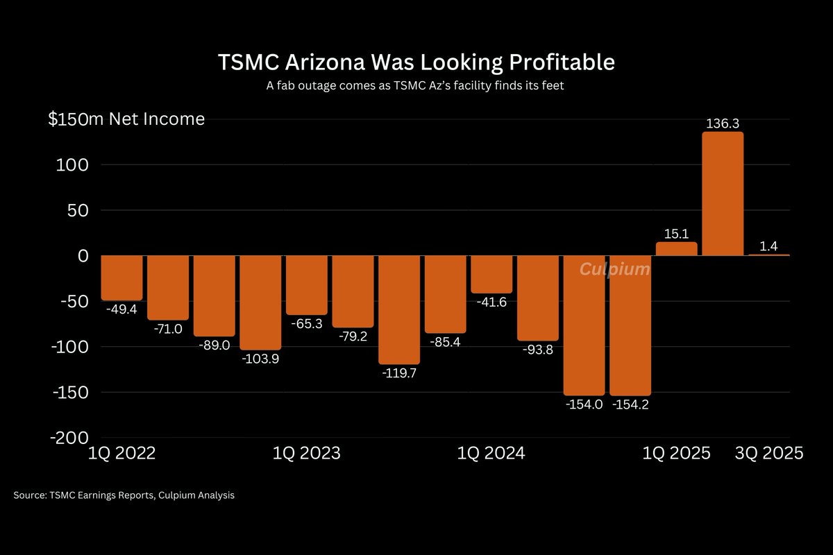 kinideepali's tweet photo. Wild that TSMC's Arizona fab took a 99% profit hit in Q3 because it outsourced gas supply to Linde and had a power fault (which would have otherwise been under TSMC's control in their Taiwan fab). https://t.co/n0IRFbYCnf