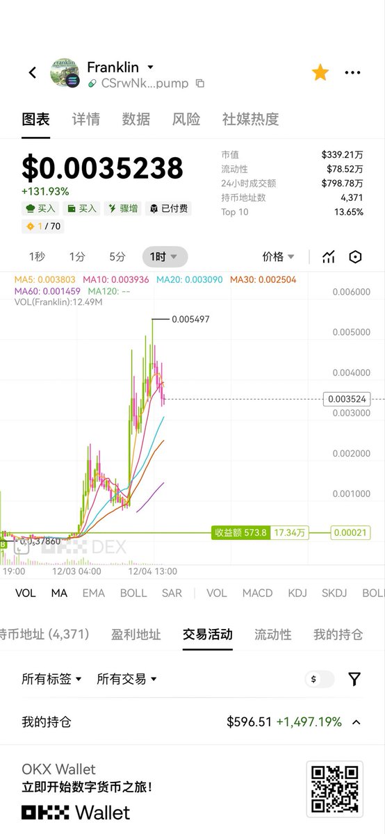 0xDiDiCat's tweet photo. 我的梦想启动金本来已经又归零了，搜罗来的40u买了🐢就没再看，刚打开吓我一跳，梦想又回归了吗
$Franklin
CSrwNk6B1DwWCHRMsaoDVUfD5bBMQCJPY72ZG3Nnpump https://t.co/7mrQsDk83W