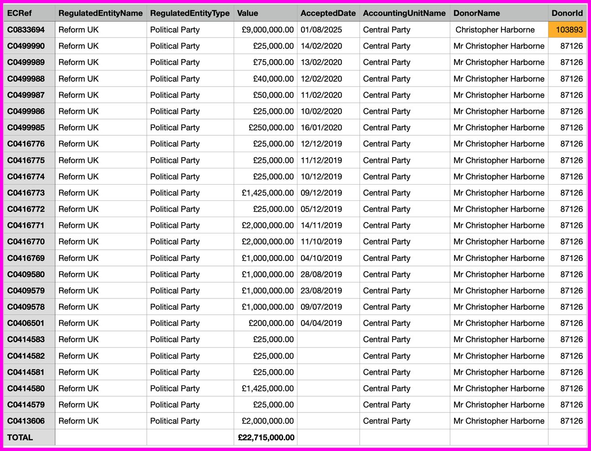 donmcgowan's tweet image. An update to the Electoral Commission register today shows that Reform UK have upped their donations by an order of magnitude in the last reporting period.

There are several stand-outs, but they have hit the jackpot again with a £9,000,000 donation from Christopher Harborne.…