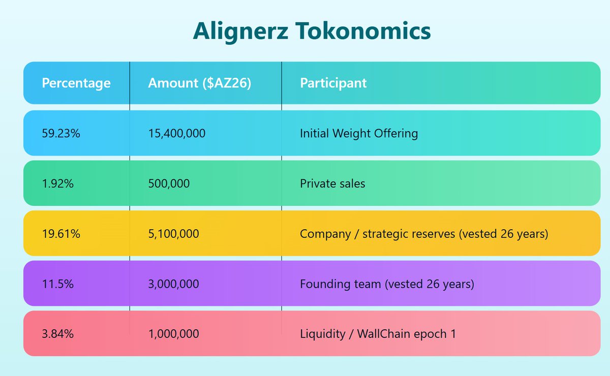 Legendgody's tweet photo. AlignerZ's tokenomics is designed to prioritize long-term commitment and align incentives between investors and founders. Here are the key points:

- Total Supply: 26,000,000 $A26Z tokens
- Token Distribution:
    - Initial Weight Offering (IWO): 59.23% (15,400,000 tokens)
    - Company/Strategic Reserve: 20% (5,200,000 tokens)
    - Founding Team: 14% (3,640,000 tokens)
    - Liquidity: 3.84% (1,000,000 tokens)
- Buy-back & Burn Mechanism: 15% of @AlignerZ_Lbs quarterly profits will be used to buy back and burn $A26Z tokens until the price reaches $100
- Revenue Sharing: 5% of platform profits is distributed quarterly to Tokenized Vesting Schedules (TVS) holders
- Vesting Schedule: Winners are determined by vesting schedule length, with longer schedules prioritized

The IWO model rewards conviction over speed, allowing investors to bid on vesting schedule lengths and prioritize long-term commitment. The TVS system enables investors to exit whenever they want without affecting the token price.

Would you like to learn more about AlignerZ or its IWO model?