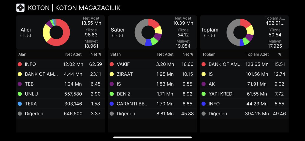 #KOTON Ağustos başından itibaren İnfo üzerinden 18,42₺ Maliyet ile Yatırım fonlarına mal aldırdılar bu mal şu an -%20 zararda yani 44.5 Milyon TL zarar demek

Gelecek olursak mal mı çaktınız yoksa mal mı topluyorsunuz

Topluyorsanız neden buradan maliyetlenmiyorsunuz ?

#bist100
