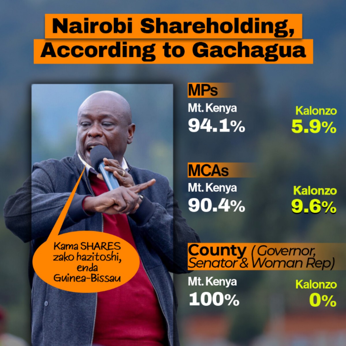Tribalism is such a poor tactic.Gachagua has killed the opposition with his weak attempts to be tribal.

#TribalBigotGachagua Afya yangu explained Tosin Leeds Spotify Wrapped