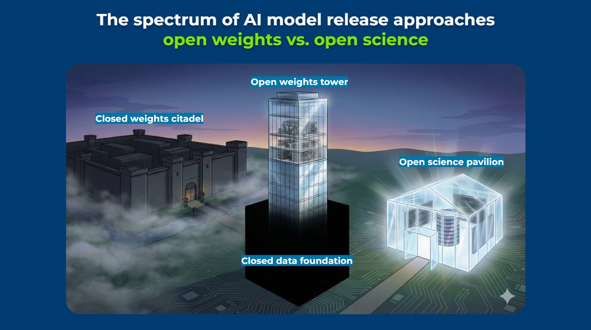 I'm speaking at #aiPULSE2025 today on Open &amp; re-purposable foundation models for the automotive industry. 
The morning keynotes talked a lot about open source so my slide here might be timely.