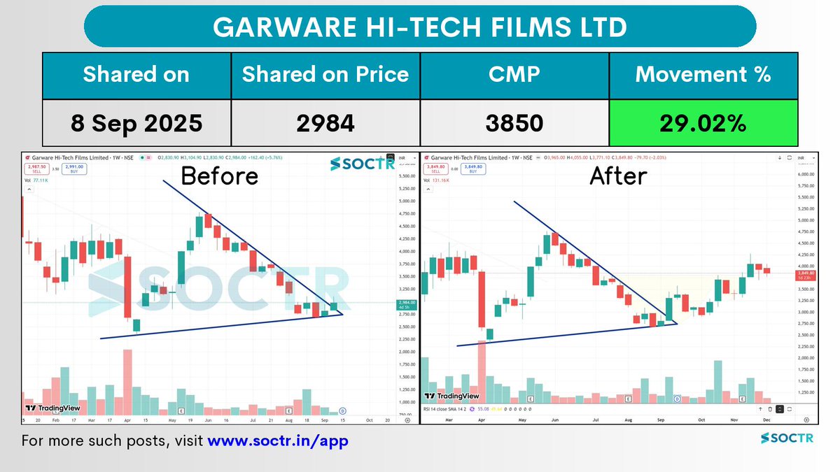 MySoctr's tweet image. 29.02% Movement in 2 months in  #GRWRHITECH   

Check Latest #Chartpatterns  on my.soctr.in/x  And &quot;follow&quot; @MySoctr

#Nifty #Nifty50 #Investing #Breakoutstocks #StocksInFocus #StocksToWatch #Stocks #StocksToBuy #StocksToTrade #Breakoutstock #Stockmarketindia…