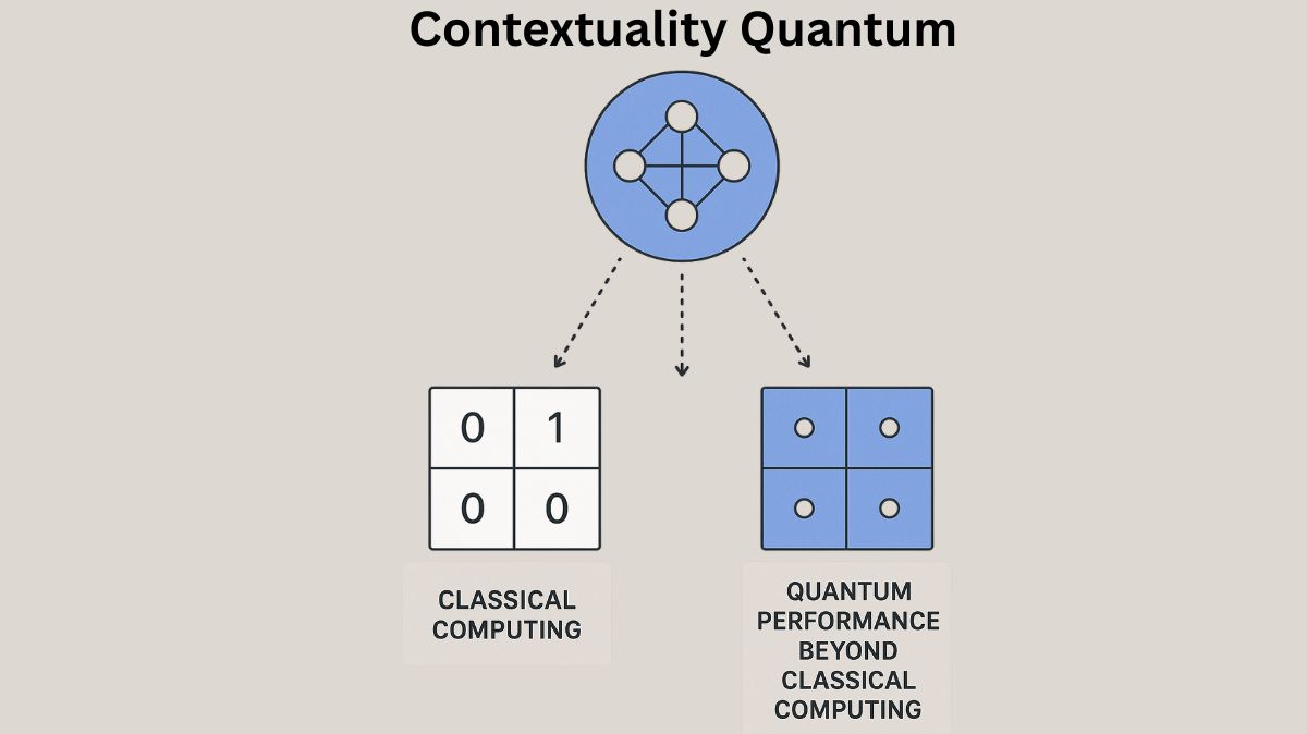 TechGovind70399's tweet image. Contextuality Quantum Performance Beyond Classical computing
Read more on quantumcomputer.blog/contextuality-…
#ContextualityQuantum #GoogleQuantumAI #quantumcontextuality #Quantumalgorithms #quantummechanics #GHZstate #quantumstates #quantumphenomena #News #Technews #Technology…