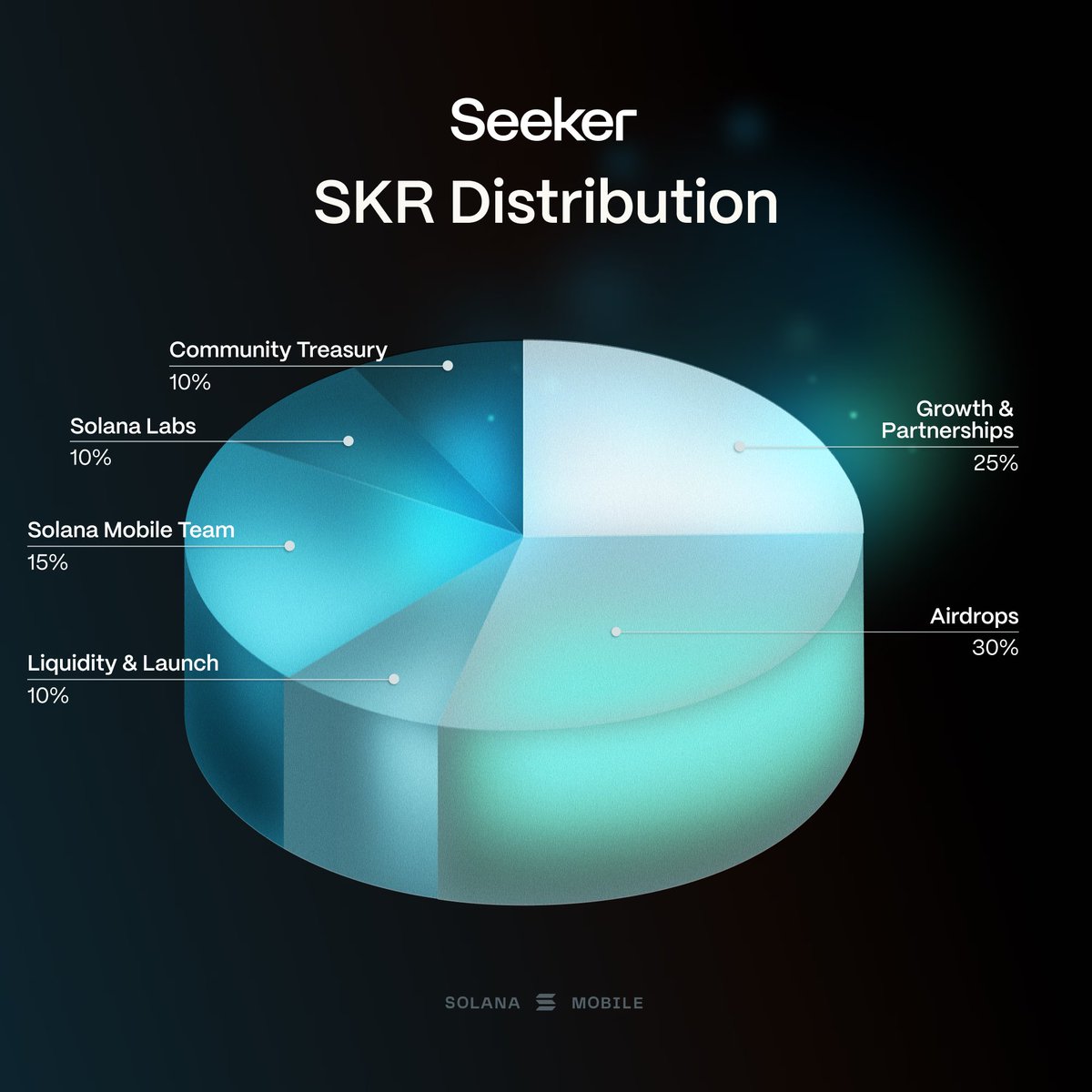 SKR 代币官宣了2026年1月空投30% 给Sol手机用户，TGE时全解锁这篇帖子的含金量在提升时间猜到了再猜猜价格，总共15万手机